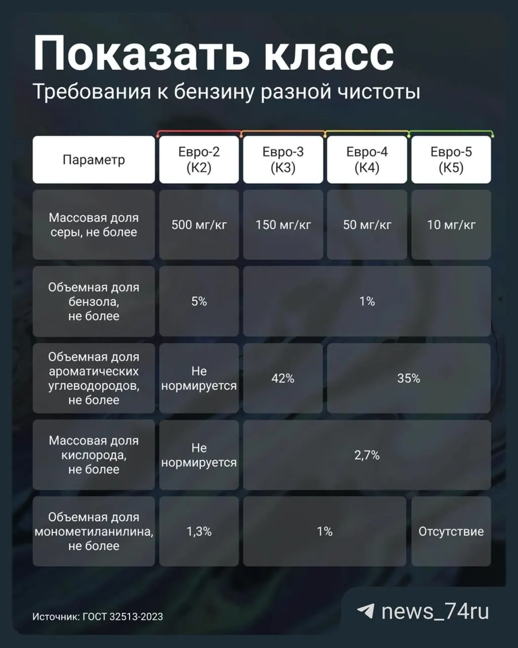 Постановление № 819 от 2 июля 2026 года разрешило АЗС реализовывать бензин стандарта Евро‑3 под маркировкой К5 (под видом Евро‑5). Объясняем, чем это опасно для двигателя и как проверить качество топлива.