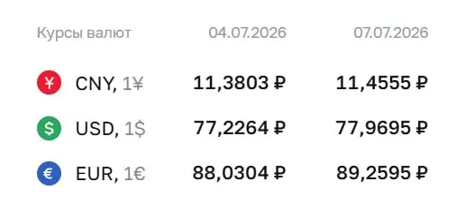 Банк России поднял официальные курсы валют на 7 июля: доллар — 77,97 ₽, евро — 89,26 ₽, юань — 11,46 ₽. По курсу ЦБ проводятся расчёты по ряду финансовых инструментов.