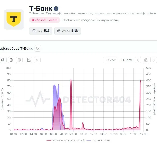 Пользователи отмечают сбои в приложении банка и трудности с отправкой переводов. В пресс‑службу уже направлен запрос.