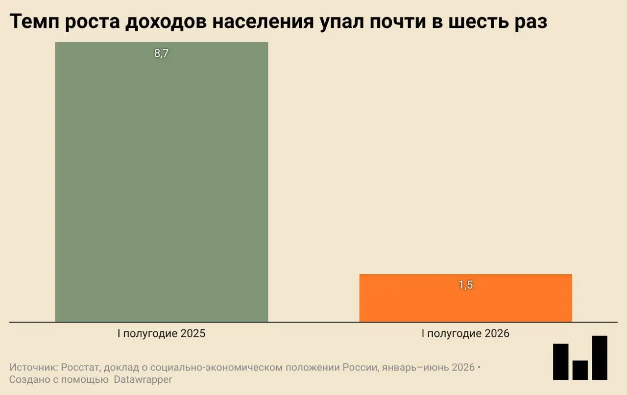 В первом квартале 2026 года ВВП упал на 0,2% г/г. Инвестиции и строительство жилья значительно сократились, реальные доходы населения растут очень слабо, а покупки одежды и обуви падают.