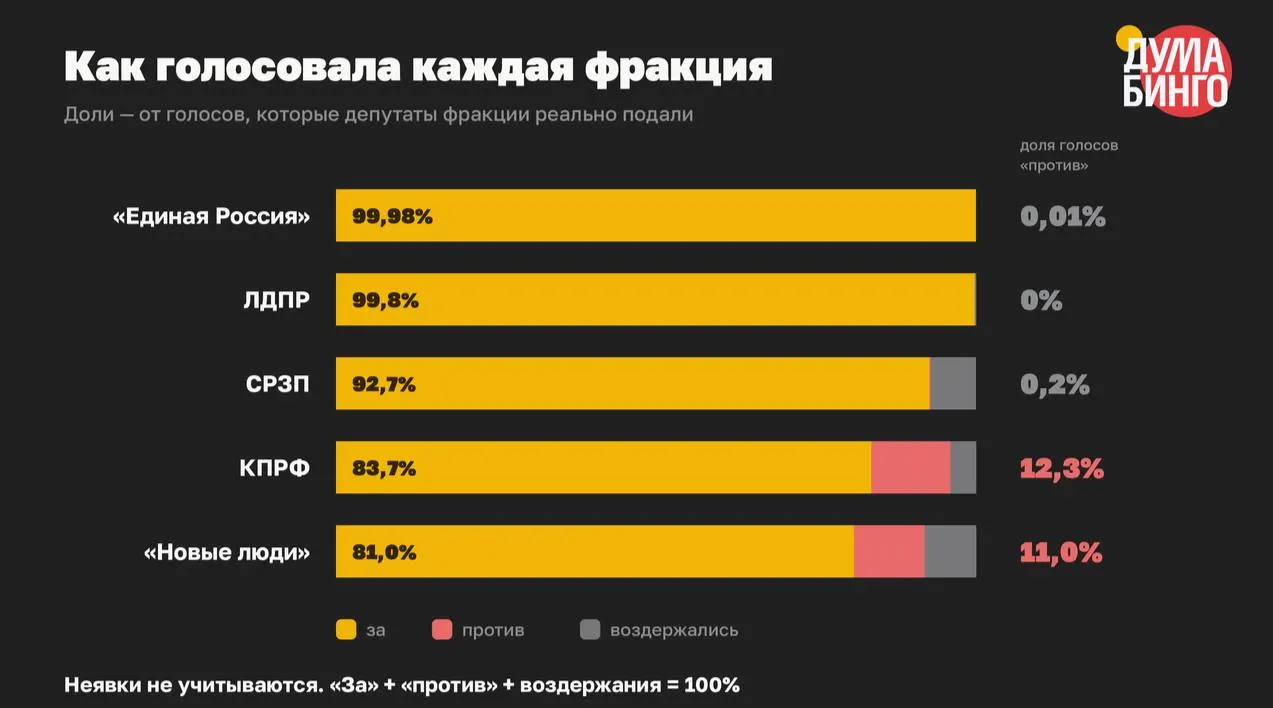 В VIII созыве приняли не менее 59 законов, ограничивавших распространение информации, блокировку ресурсов и наказание за высказывания; лишь мизерная доля голосов была «против».