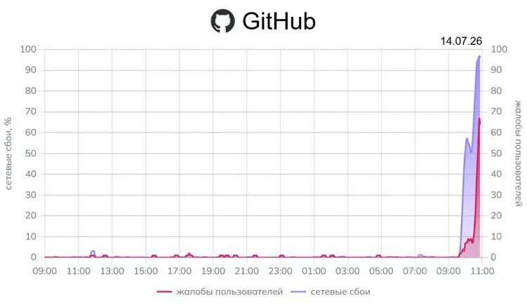 Сервисы мониторинга фиксируют масштабные проблемы с доступом к GitHub по всей стране; также отмечаются перебои в работе отдельных сервисов Google.