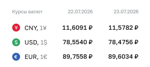 Официальные курсы валют на 23 июля: доллар — 78,48 ₽, евро — 89,60 ₽, юань — 11,58 ₽. Значения ЦБ используются при расчетах по ряду финансовых инструментов.