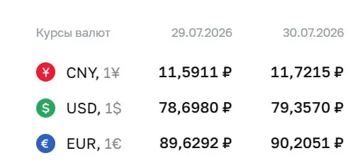 Официальный курс на 30 июля: доллар поднялся до 79,36 ₽ — отметки, не достигавшейся с 4 апреля; евро и юань также укрепились.