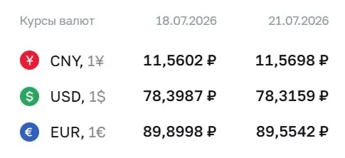 Официальный курс на 21 июля: доллар — 78,32 ₽ (−0,08), евро — 89,55 ₽ (−0,35), юань — 11,57 ₽ (+0,01). Курсы ЦБ используются для расчетов по замещающим облигациям и фьючерсам.