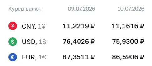 Официальный курс Центробанка на 10 июля: доллар — 75,93 руб., евро — 86,59 руб., юань — 11,16 руб.; доллар не опускался ниже 76 руб. с 26 июня.