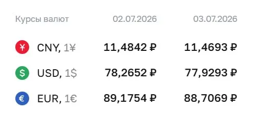 Официальный курс на пятницу, 3 июля: доллар — 77,93 ₽, евро — 88,71 ₽, юань — 11,47 ₽. По курсу ЦБ проводятся расчёты по ряду финансовых инструментов.