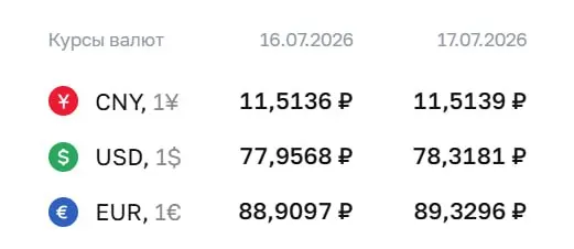Официальный курс Центробанка на 17 июля: доллар — 78,32 ₽, евро — 89,33 ₽, юань — 11,51 ₽. По курсу ЦБ проводятся расчеты по облигациям и фьючерсам.