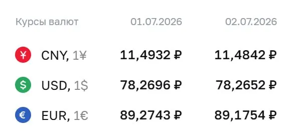Официальный курс Центрального банка на 2 июля: доллар — ₽78,27, евро — ₽89,18, юань — ₽11,48. По курсу ЦБ проводятся расчёты по ряду финансовых инструментов.