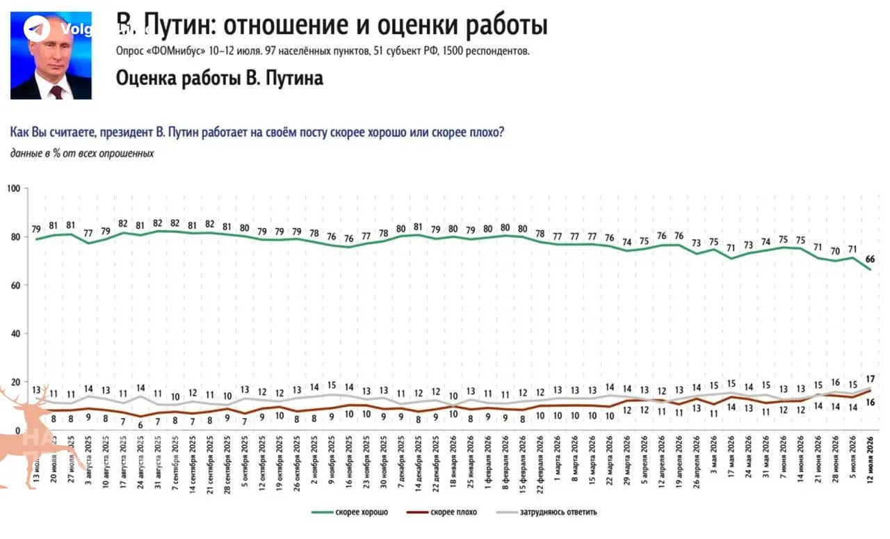 Опросы фиксируют внезапное 5%‑ное снижение одобрения президента за неделю. Граждане указывают затяжной топливный кризис как главное событие в стране, опережая войну и обстрелы приграничных регионов.