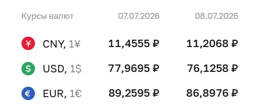 Официальный курс Центробанка на среду, 8 июля: доллар — 76,13 ₽ (−1,84), евро — 86,90 ₽ (−2,36). Курсы используются для расчётов по ряду финансовых инструментов.