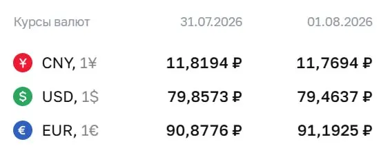 Официальный курс на выходные и 3 августа: доллар — 79,46 ₽, евро — 91,19 ₽, юань — 11,77 ₽. По курсу Банка России проходят расчеты по ряду финансовых инструментов.