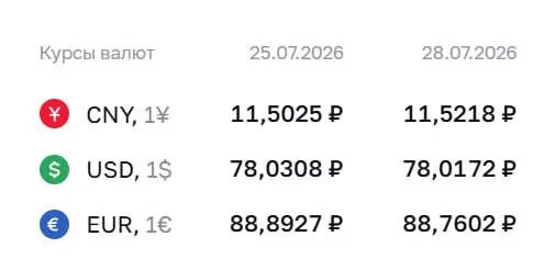 Официальный курс Центробанка на 28 июля: доллар — ₽78,02; евро — ₽88,76; юань — ₽11,52. По курсу ЦБ проходят расчеты по ряду финансовых инструментов.