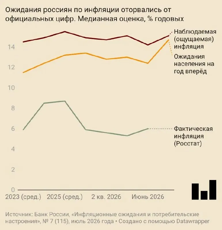 В июле индекс ожиданий роста цен достиг 14,7% в год: это связано с повышением прогноза Центробанка и удорожанием топлива; потребительское доверие заметно ухудшилось.