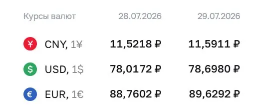 Официальный курс ЦБ на 29 июля: доллар — 78,7 ₽, евро — 89,63 ₽, юань — 11,59 ₽. Для доллара это максимум с 8 апреля. По курсу ЦБ рассчитывают ряд финансовых инструментов.