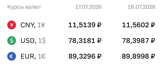 Официальные курсы на выходные и 20 июля: доллар — 78,40 ₽, евро — 89,90 ₽, юань — 11,56 ₽. Курсы ЦБ используются при расчетах по ряду финансовых инструментов.
