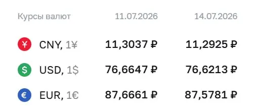 Официальный курс на 14 июля: доллар опустился на 4 копейки до 76,62 ₽, евро — на 9 копеек до 87,58 ₽. По курсу ЦБ проходят расчёты по ряду финансовых инструментов.