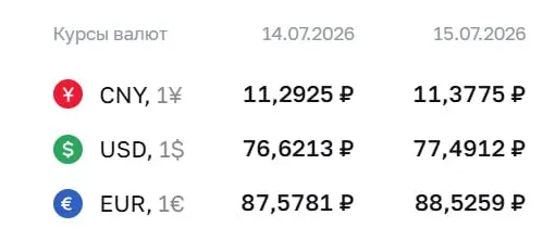 Официальный курс Центробанка на 15 июля: доллар — ₽77,49, евро — ₽88,53, юань — ₽11,38. Курсы используются при расчётах по ряду финансовых инструментов.