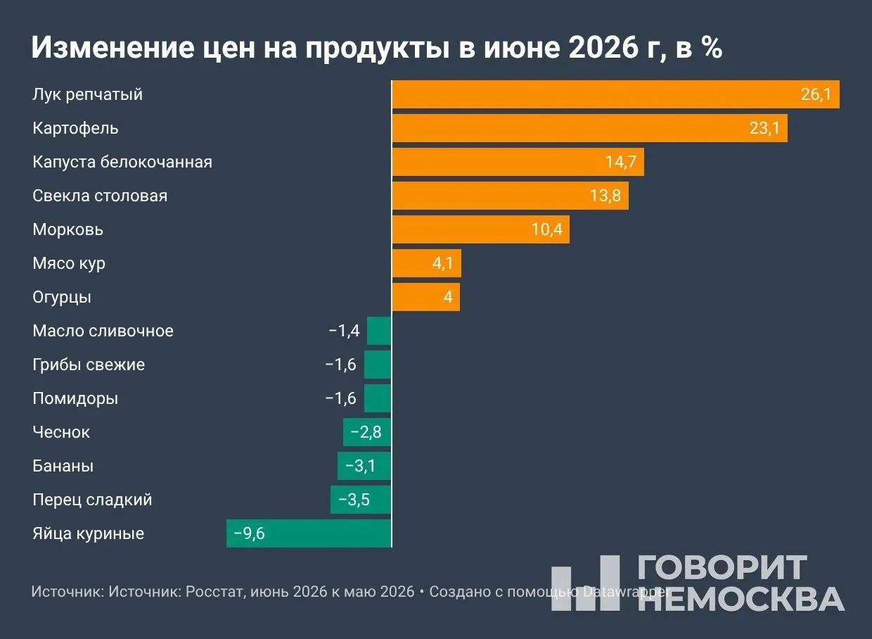 По данным Росстата, с начала года потребительские цены поднялись на 4,19%, годовая инфляция составила 6,02%. В июне сильнее всего дорожали овощи и топливо.