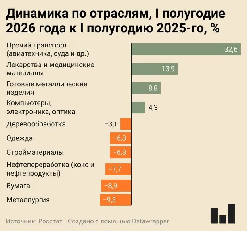 Индекс промышленного производства в I полугодии 2026 года вырос всего на 0,4%. Металлургия и ряд других отраслей показывают резкое снижение, гражданская промышленность балансирует между стагнацией и спадом.