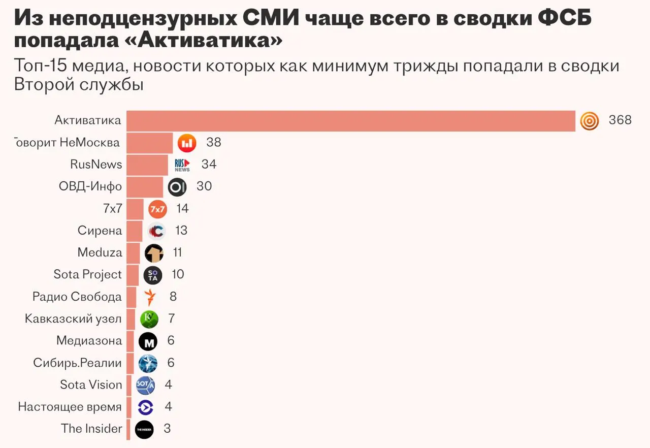 Вторая служба ФСБ заказывала систему «Паук» для автоматизации мониторинга медиа и анализа закрытых баз данных, но разработчик из Казани не довёл проект до рабочих показателей.