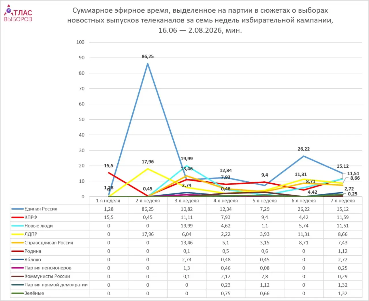 По итогам мониторинга шести федеральных телеканалов за неделю лидирует Единая Россия по объему эфира, другие партии получают меньше времени; общий тон материалов нейтрален. В материалы включены данные проекта Atlas выборов.