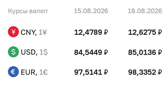 Официальный курс на вторник: доллар — 85,01 ₽; евро — 98,34 ₽; юань — 12,63 ₽. Рынок оценивает расчеты по облигациям и фьючерсам на валюты.