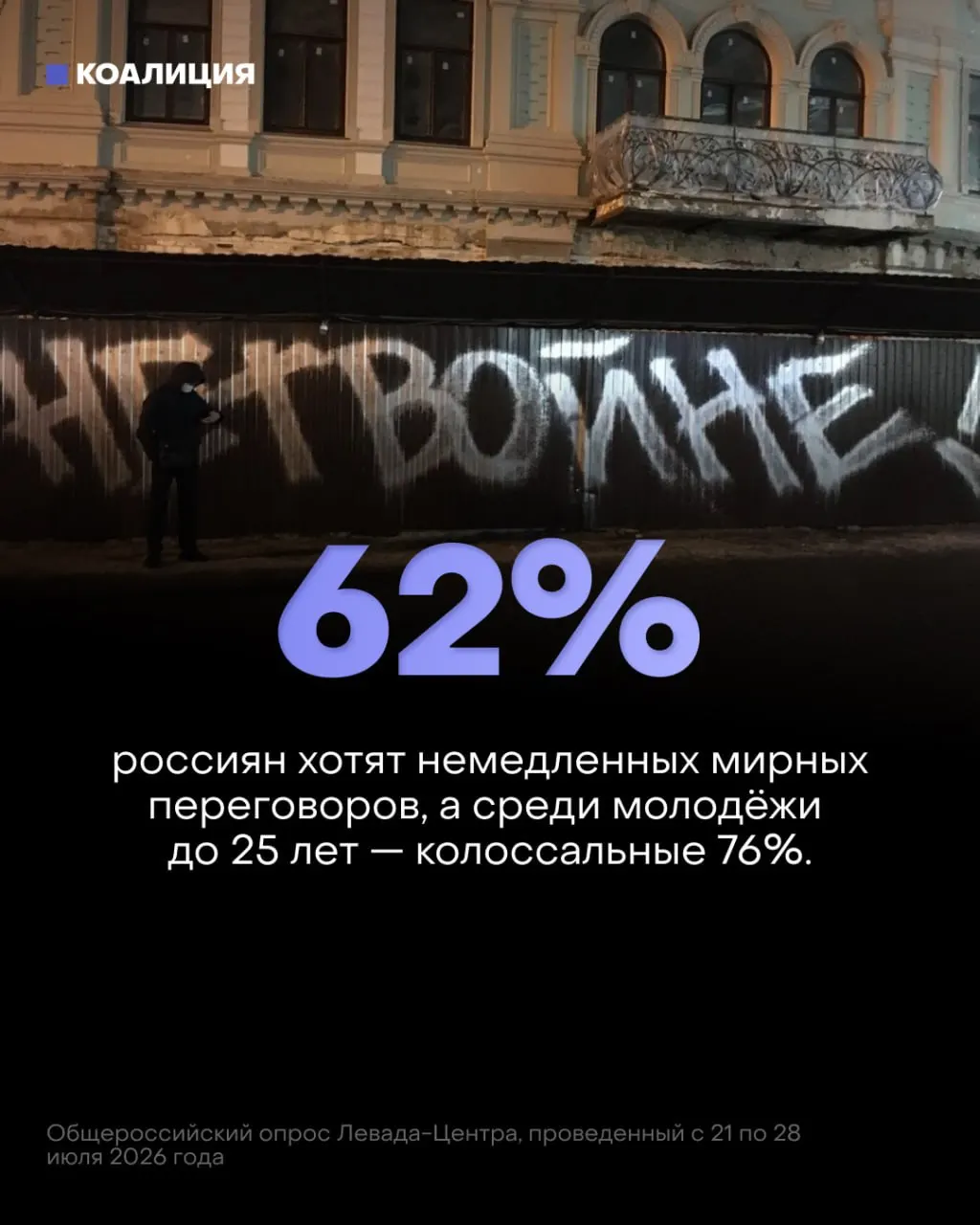 Согласно опросу Левада-Центра, большинство россиян и значительная часть молодёжи требуют немедленного перехода к мирным переговорам, в то время как власть продолжает наращивать военные расходы.
