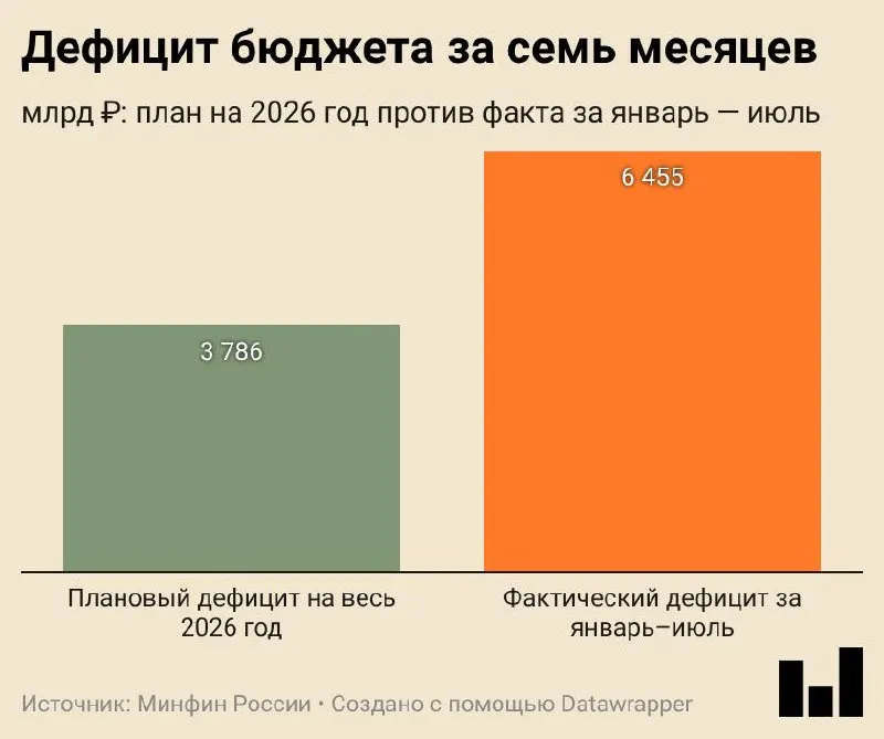 Минфин сообщил, что дефицит за январь–июль 2026 года составил 6,455 трлн ₽ (2,8% ВВП). Доходы выросли на 8,8% до 22,112 трлн ₽, расходы — на 14,5% до 28,567 трлн ₽. В условиях досрочных платежей по контрактам дефицит выше годового плана, и при сохранении расходов возможно сокращение не приоритетных статей.