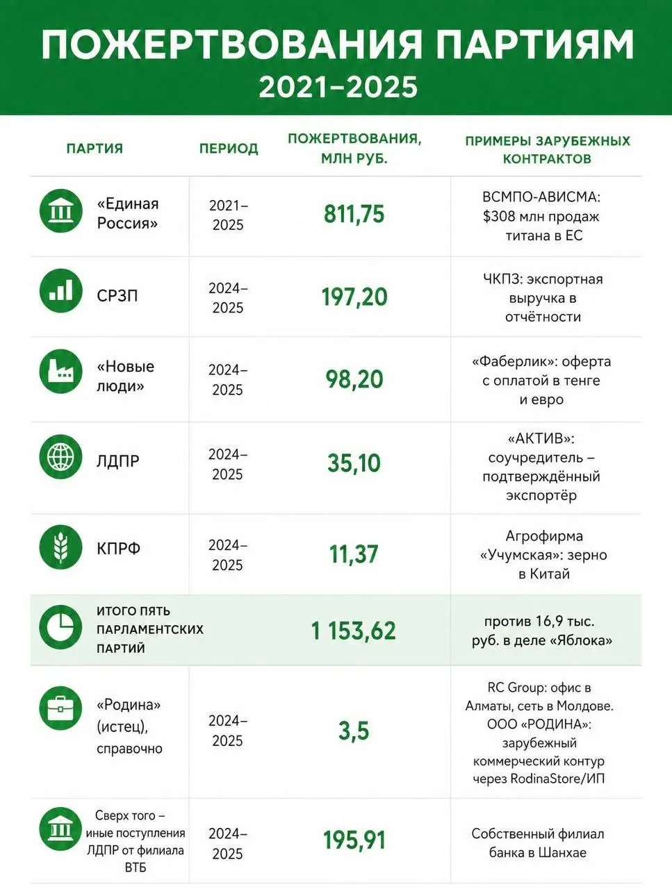 Расследование указывает на крупные пожертвования иностранного происхождения партий и реакцию суда на участие партий в выборах.