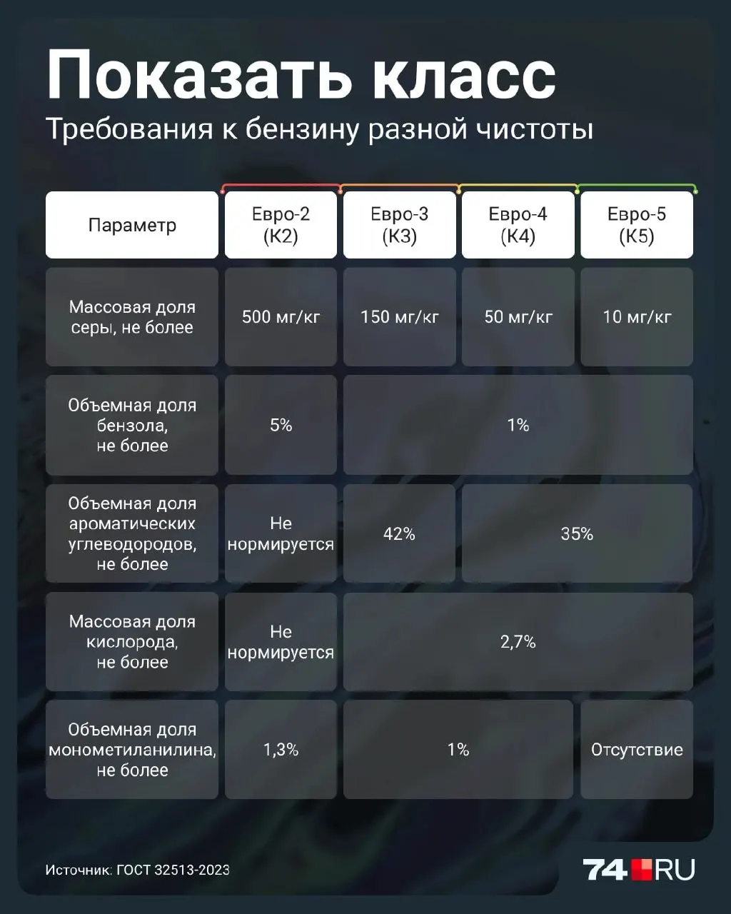 Правительство ввело временное разрешение на продажу бензина класса Евро-2 до 1 июля 2027 года. Разбираемся, чем он опасен и как выбирать топливо.
