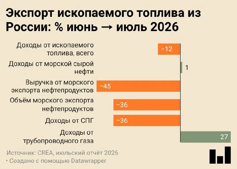 Июль 2026 года стал рекордно низким по морским поставкам нефтепродуктов: объемы снизились, часть сырья направлена на внутренний рынок, что снизило экспорт и повлияло на доходы от торговли энергоносителями.