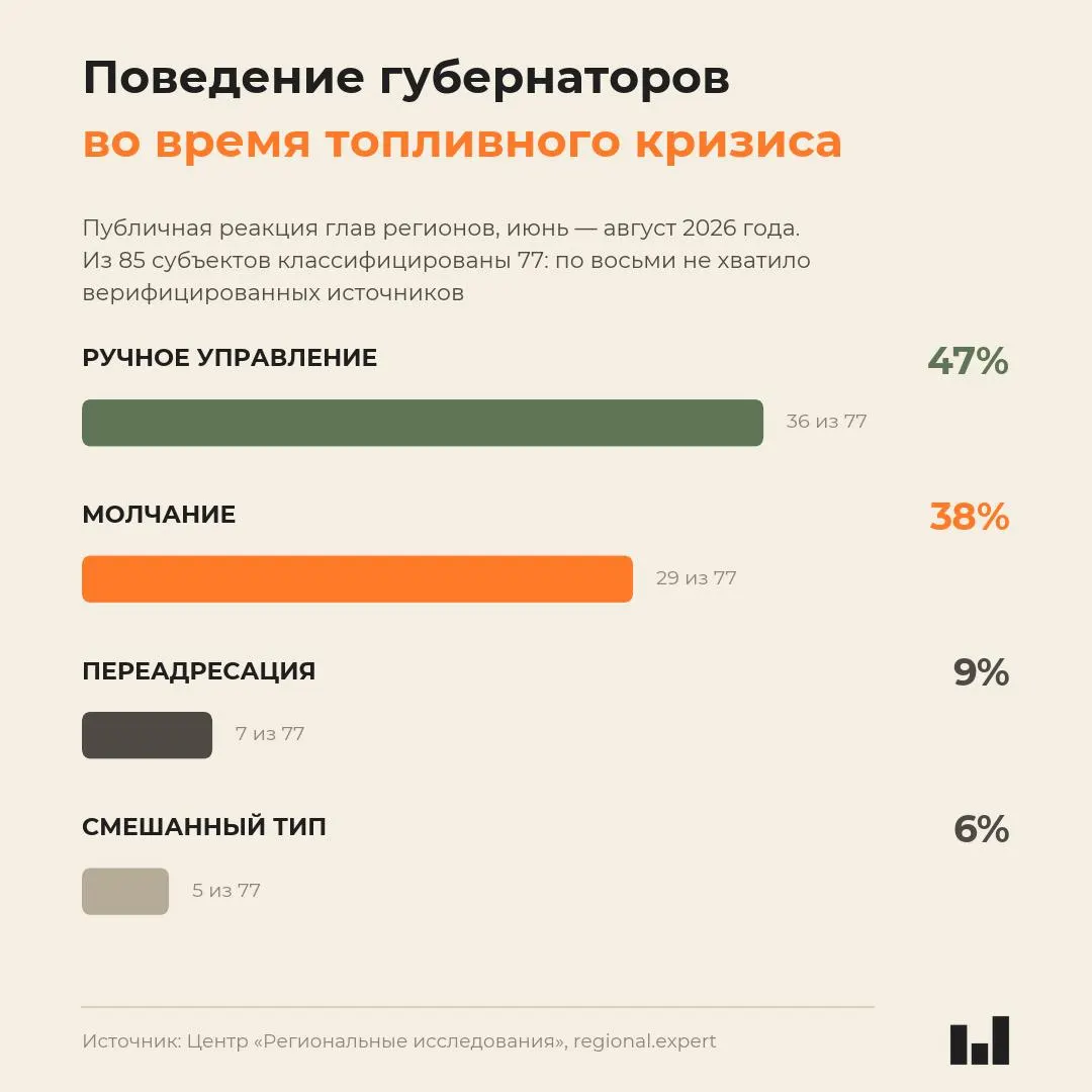 Мониторинг публичного поведения глав регионов зафиксировал несоответствие между тяжестью кризиса и реакцией губернаторов; молчаливые лидеры чаще всего имеют более длительный срок пребывания у власти.