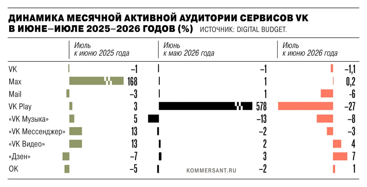 В июле 2026 года совокупная активная аудитория экосистемы VK сократилась примерно на 1,35 млн пользователей. Лидер снижения — игровой сервис VK Play (приблизительно 27%), затем VK Music, Mail и VK Messenger; основное приложение VKontakte потеряло около 1,1%. Холдинг отмечает, что анализ только мобильных версий без учёта веб-версий некорректен, данные Mediascope указывают на рост аудитории основных сервисов в июле.