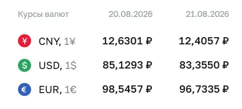 Официальный курс на пятницу: доллар — 83,36 ₽; евро — 96,73 ₽; юань — 12,41 ₽. Расчеты по ряду инструментов проводятся по курсу ЦБ.