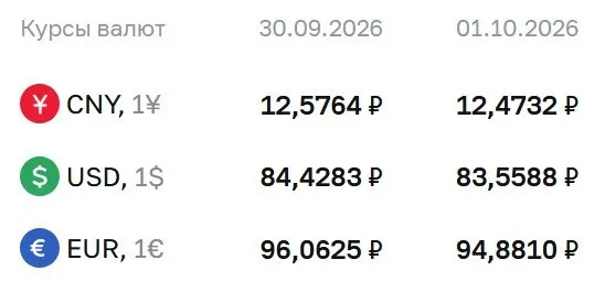 Доллар на отметке 83,56 ₽, евро — 94,88 ₽, юань — 12,47 ₽; ЦБ продолжает расчеты по ряду финансовых инструментов.