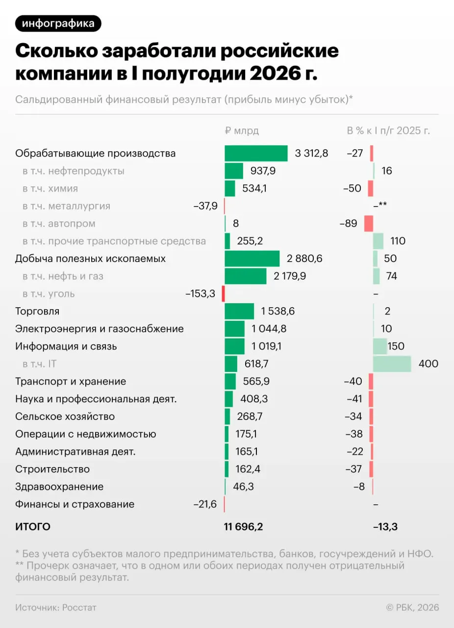Каждая третья компания сейчас убыточна. Что это значит для экономики и кто пострадал больше всего — в материале.