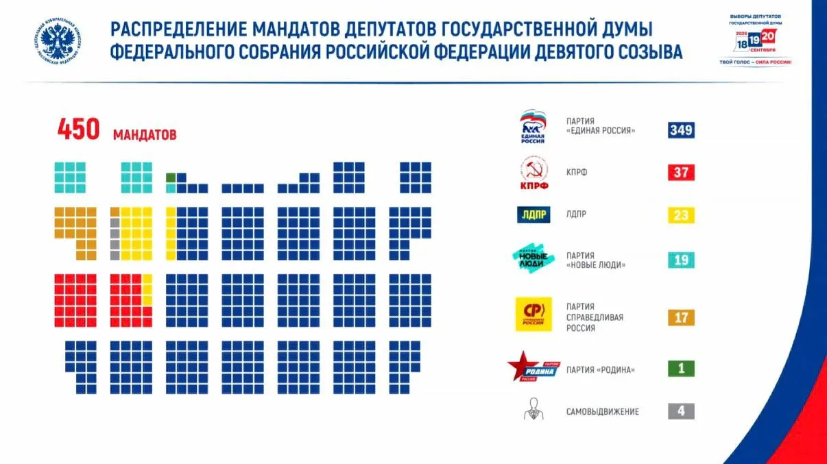 Явка на выборах составила 59,8%, проголосовало более 67,4 млн граждан. По итогам голосования распределение мест: КПРФ — 37, ЛДПР — 23, «Новые люди» — 19, «Справедливая Россия» — 17, Родина — 1, самовыдвиженцы — 4. В депутатский корпус вошли 46 ветеранов боевых действий.