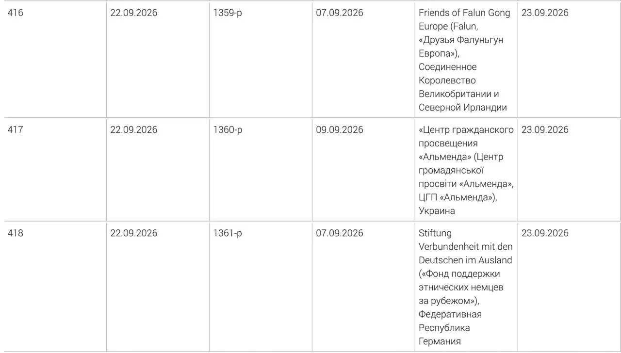 Внесены Фонд поддержки немецких общин за пределами Германии, украинский центр гражданского просвещения «Альменда» и британское объединение «Друзья Фалуньгун Европа». Решения приняты 7–9 сентября; основания внесения в список не разглашаются.