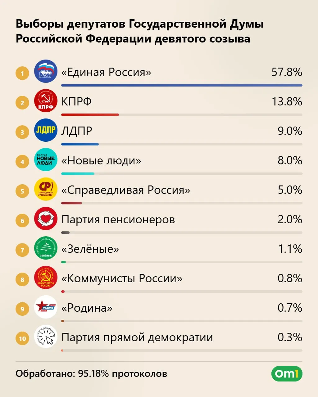 Единая Россия может набрать до 355 мест при примерно 57,83% голосов; распределение по партиям включает КПРФ — около 40 мест, ЛДПР — 25, «Новые люди» — 20. Также упоминаются шансы «Справедливой России» и «Родины»; явка свыше 59%. Итоги — 25 сентября.
