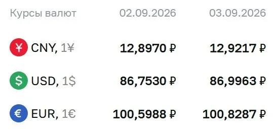Официальные курсы на 3 сентября: доллар около 87 ₽, евро около 100,83 ₽, юань около 12,92 ₽; ЦБ уточняет расчеты по облигациям и фьючерсам.