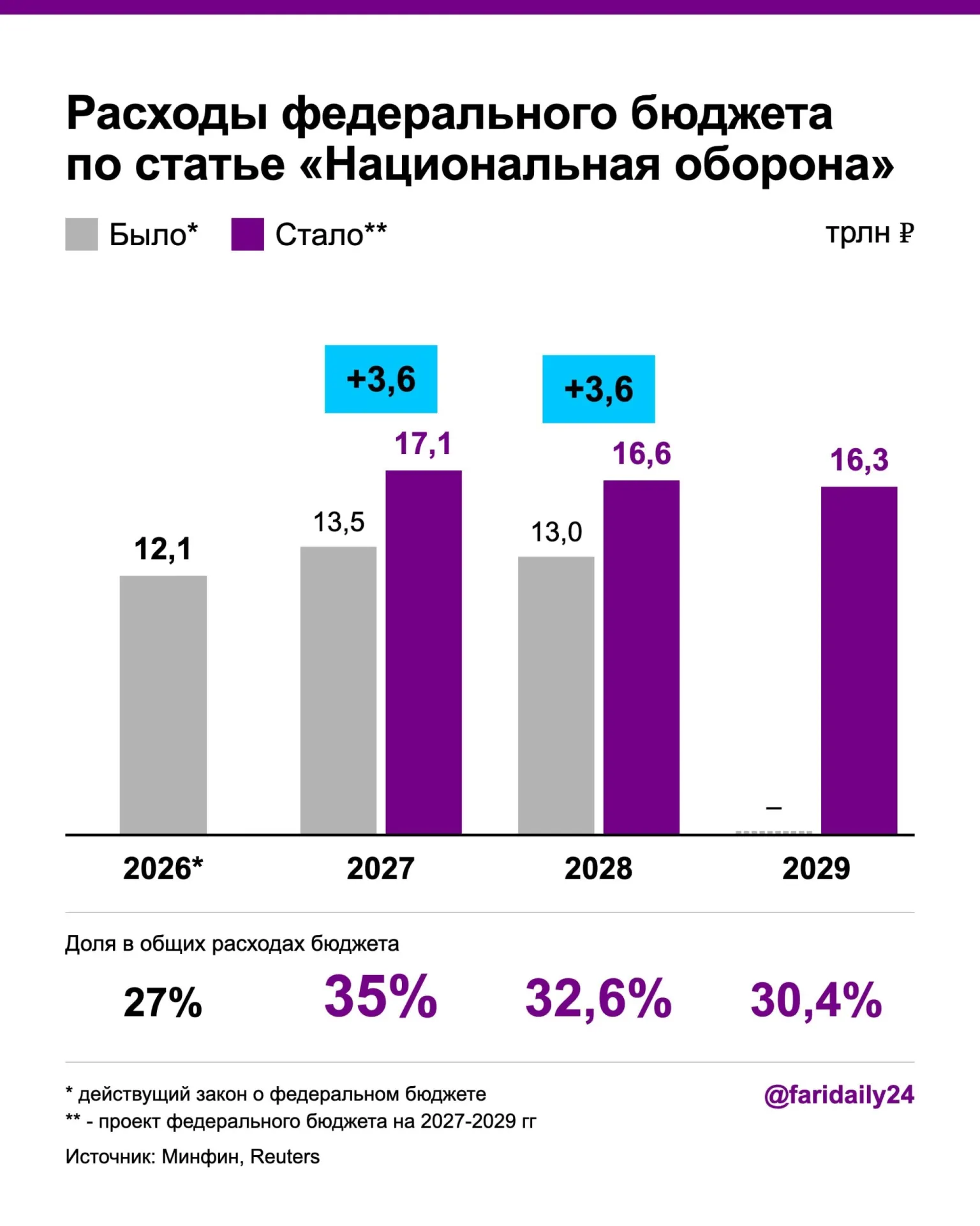 В новом проекте бюджета планируется рост военных расходов: 17,1 трлн руб. в 2027-м и 16,6 трлн руб. в 2028-м; дефицит и госдолг растут.