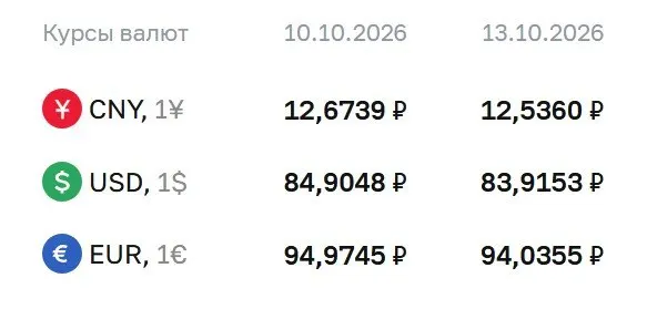 Официальный курс валют на 13 октября: доллар — 83,92 рубля, евро — 94,04 рубля, юань — 12,54 рубля. Данные отражают расчеты по ряду финансовых инструментов и влияния на рынки.