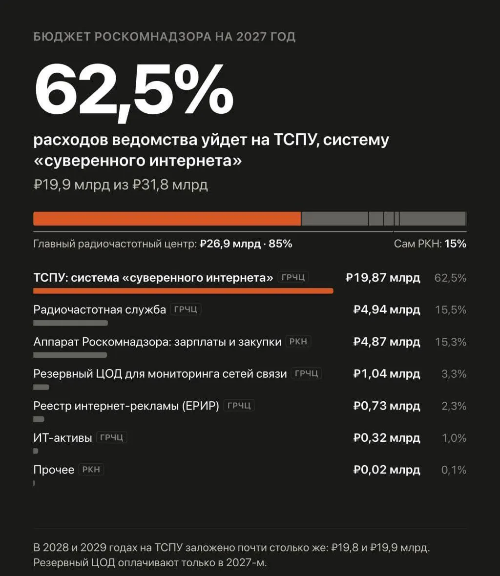 В бюджете на 2027–2029 годы запланировано увеличение расходов на автоматизированную систему обеспечения безопасности Рунета и борьбу с обходом блокировок.