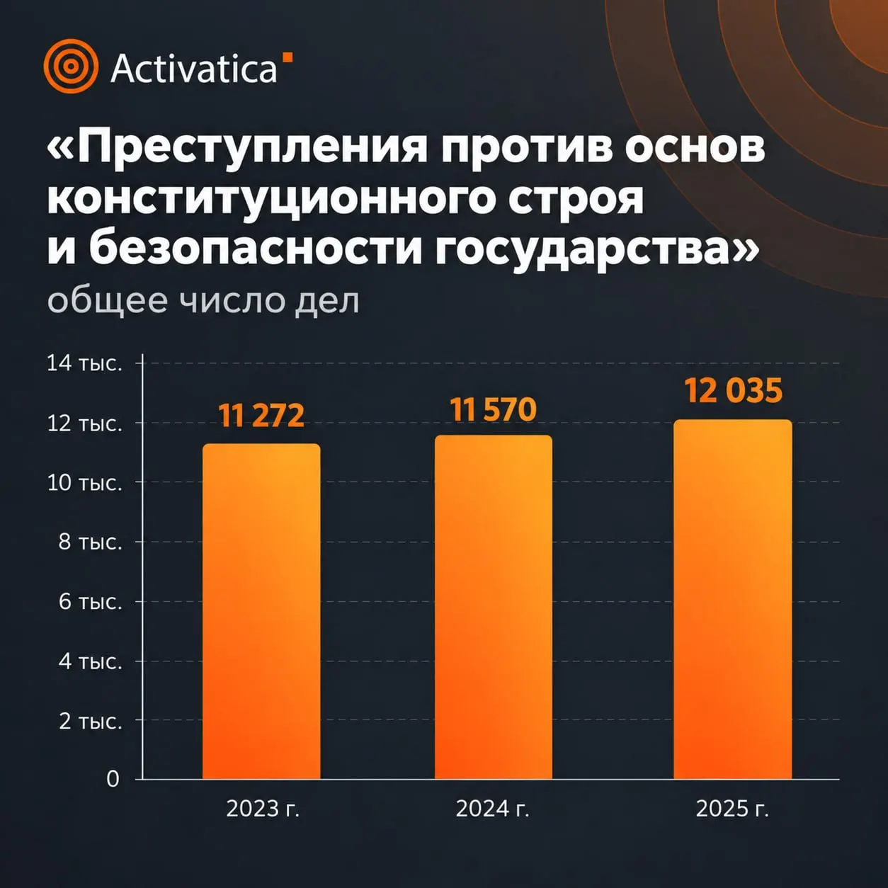 Судебная статистика за 2025 год демонстрирует рост числа дел и увеличение суровости наказаний по статье «преступления против общественной безопасности», при этом часть данных засекрещена, а данные по оккупированным территориям не учитываются.
