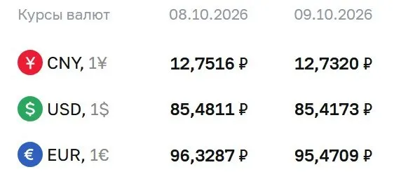 Официальные курсы на пятницу: доллар 85,42 ₽, евро 95,47 ₽, юань 12,73 ₽.