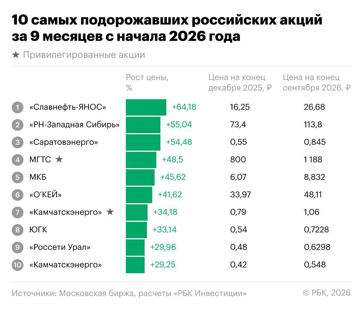 За девять месяцев 2026 года индекс Мосбиржи снизился на 18,1%, но нашлись бумаги, которые росли: лидеры — Славнефть-ЯНОС, энергетика, МКБ и депо «О’Кей».