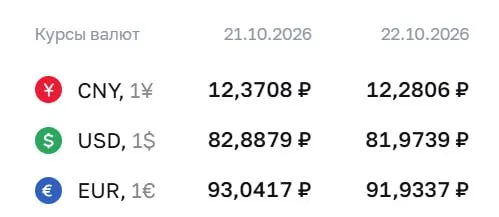 Официальный курс на четверг: доллар — 81,97 ₽, евро — 91,93 ₽, юань — 12,28 ₽. Рынок реагирует на динамику рубля и монетарную политику.
