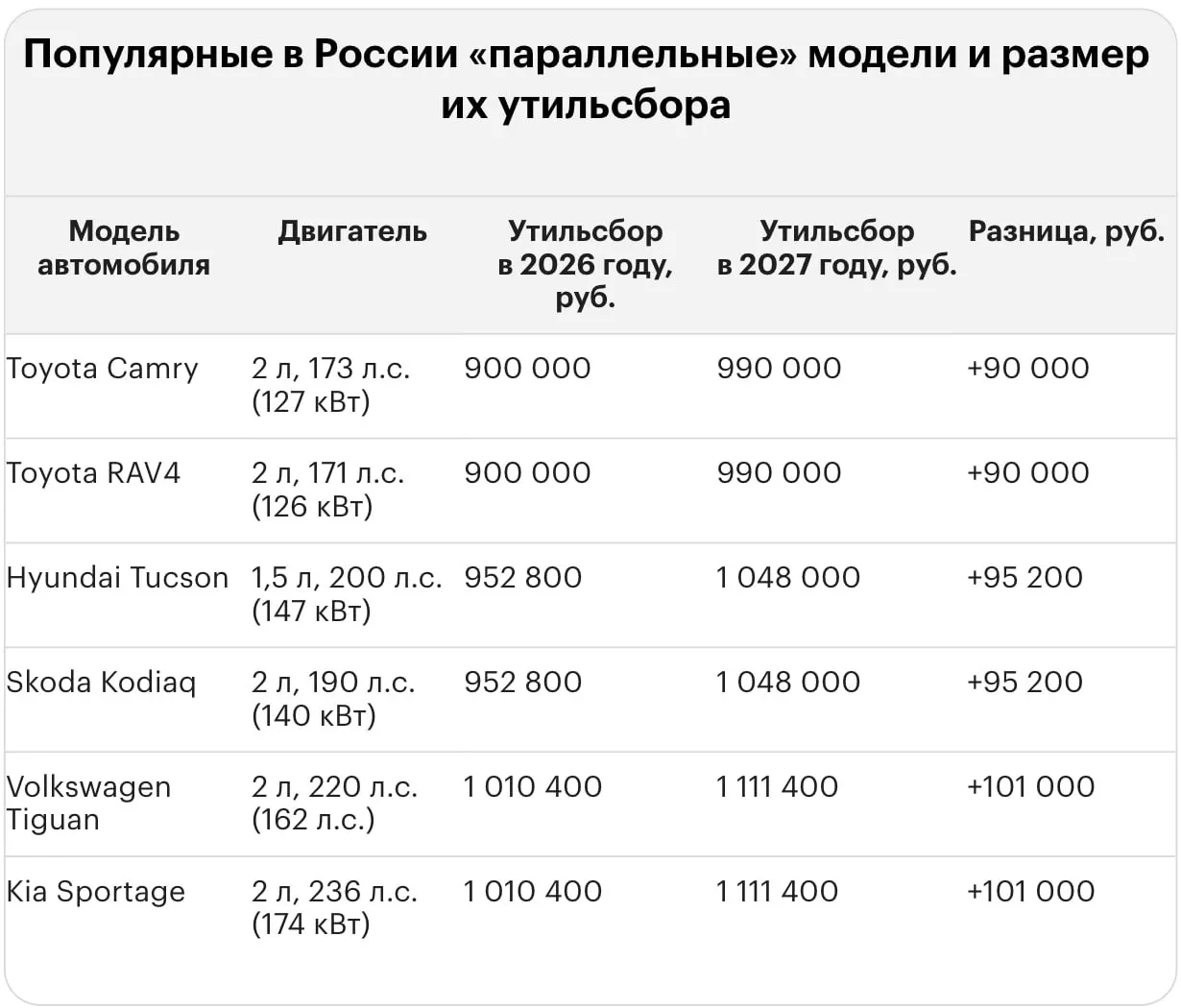 Новый тариф на утилизацию коснется ряда иномарок и приведет к платежам в миллионы рублей: для подержанных и новых моделей суммы варьируются от примерно 3,9 до 5,8 млн рублей.